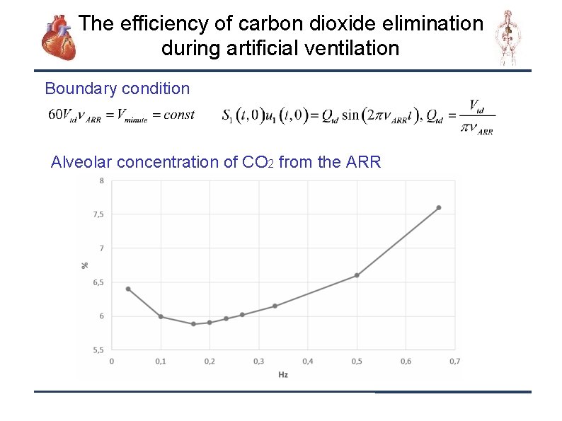 The efficiency of carbon dioxide elimination during artificial ventilation Boundary condition Alveolar concentration of