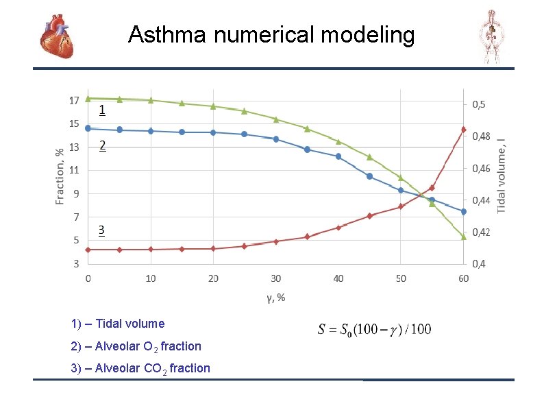 Asthma numerical modeling 1) – Tidal volume 2) – Alveolar O 2 fraction 3)