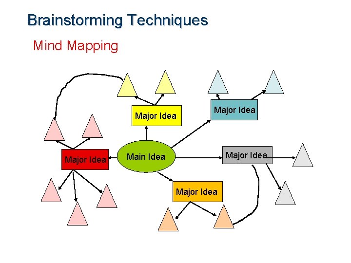 Brainstorming Techniques Mind Mapping Major Idea Main Idea Major Idea 