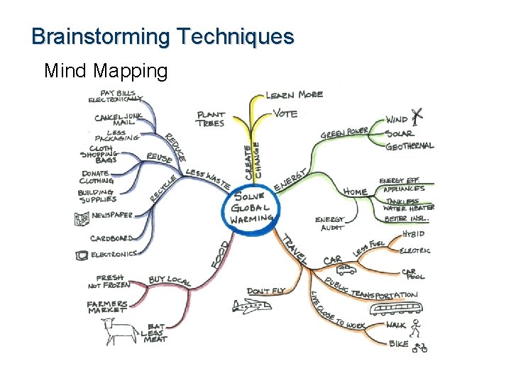 Brainstorming Techniques Mind Mapping 