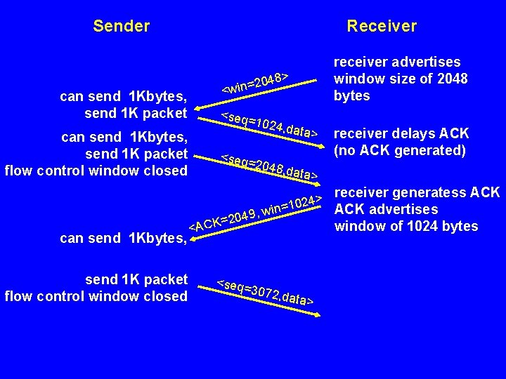 Sender Receiver 48> can send 1 Kbytes, send 1 K packet flow control window