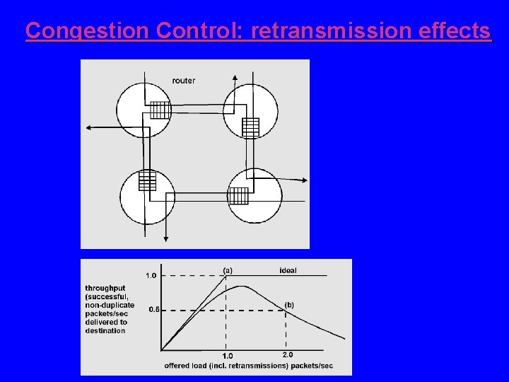 Congestion Control: retransmission effects 