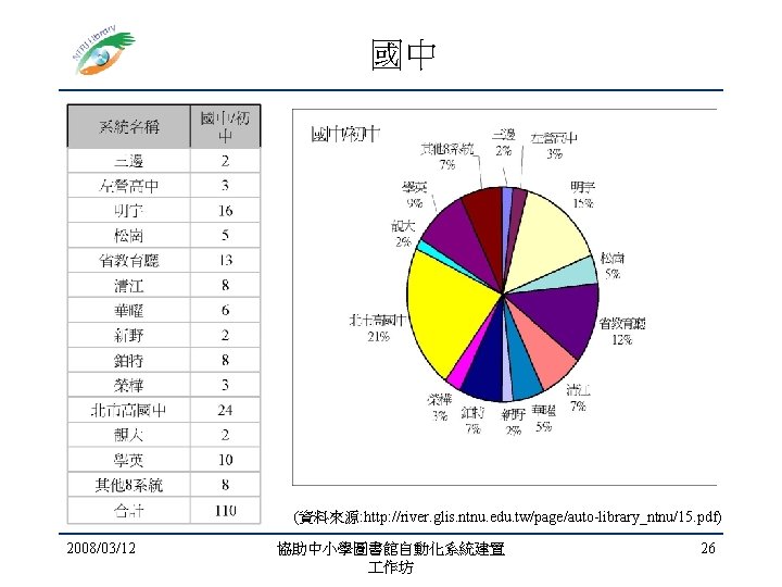 國中 (資料來源: http: //river. glis. ntnu. edu. tw/page/auto-library_ntnu/15. pdf) 2008/03/12 協助中小學圖書館自動化系統建置 作坊 26 