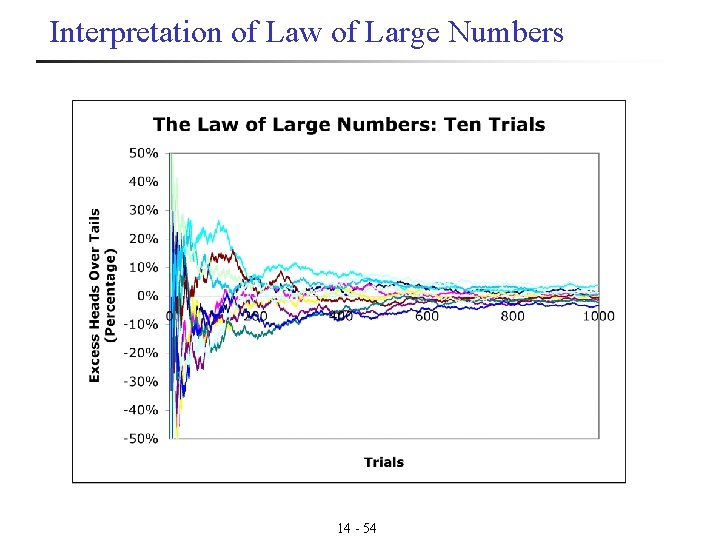 Interpretation of Law of Large Numbers 14 - 54 