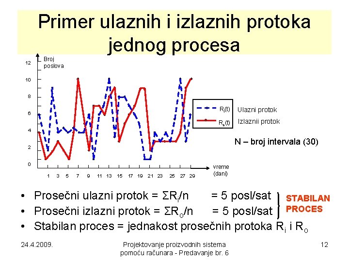 Primer ulaznih i izlaznih protoka jednog procesa 12 Broj poslova 10 8 6 Ri(t)