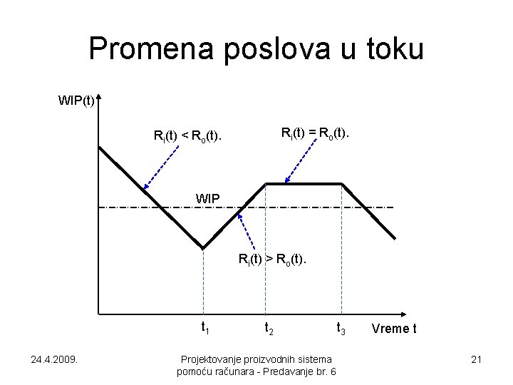 Promena poslova u toku WIP(t) Ri(t) = Ro(t). Ri(t) < Ro(t). WIP Ri(t) >