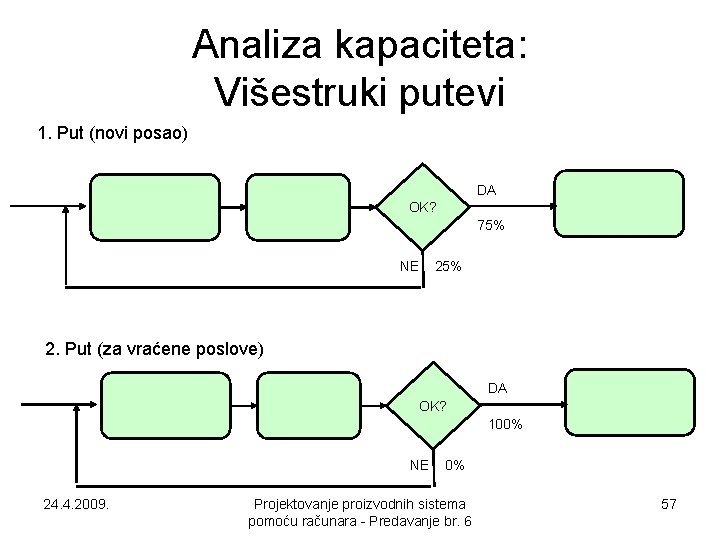 Analiza kapaciteta: Višestruki putevi 1. Put (novi posao) DA OK? 75% NE 25% 2.