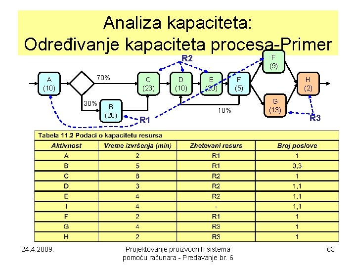 Analiza kapaciteta: Određivanje kapaciteta procesa-Primer R 2 A (10) 70% 30% 24. 4. 2009.