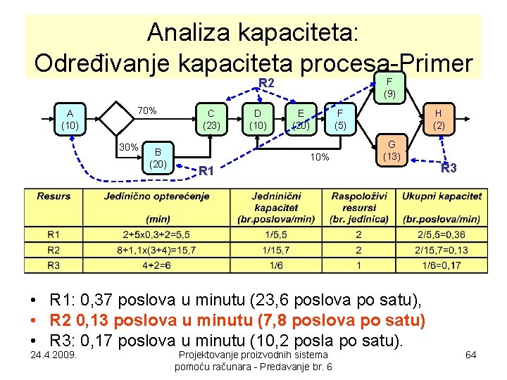 Analiza kapaciteta: Određivanje kapaciteta procesa-Primer R 2 A (10) 70% 30% B (20) C