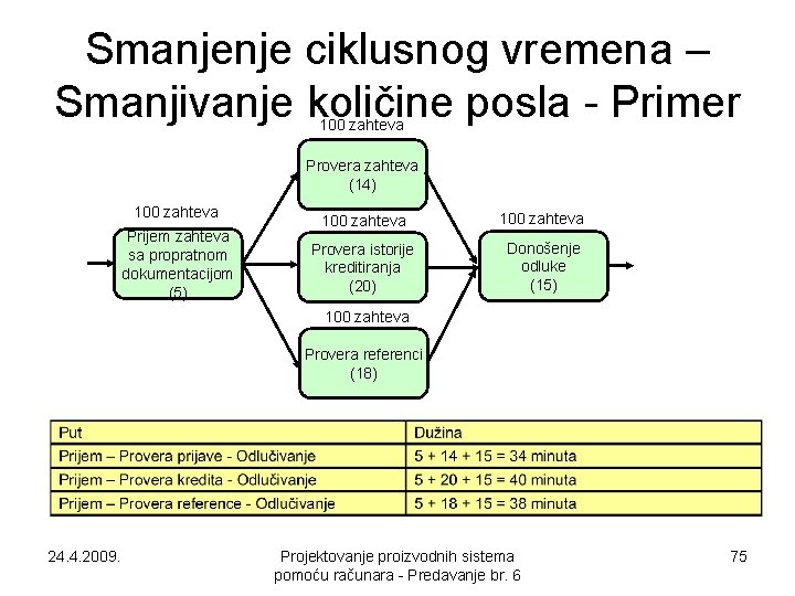 Smanjenje ciklusnog vremena – Smanjivanje količine posla - Primer 100 zahteva Provera zahteva (14)