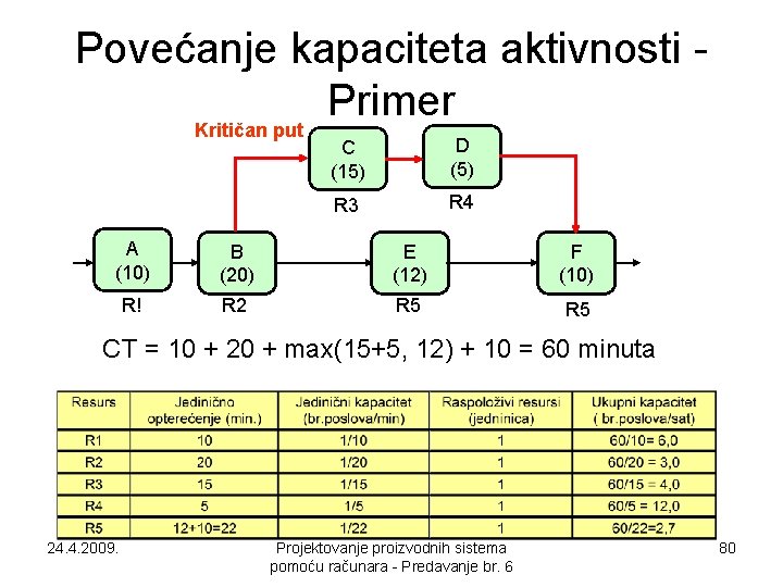 Povećanje kapaciteta aktivnosti Primer Kritičan put C (15) D (5) R 3 R 4