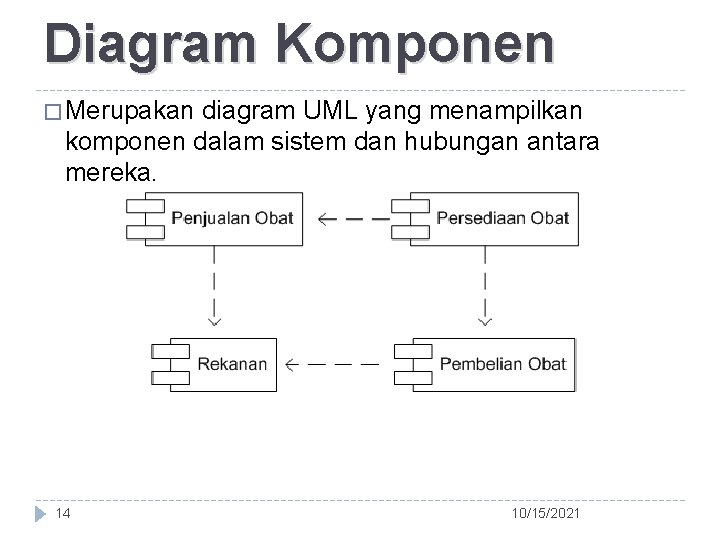 Diagram Komponen � Merupakan diagram UML yang menampilkan komponen dalam sistem dan hubungan antara