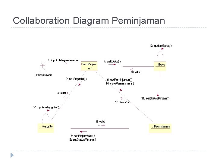 Collaboration Diagram Peminjaman 