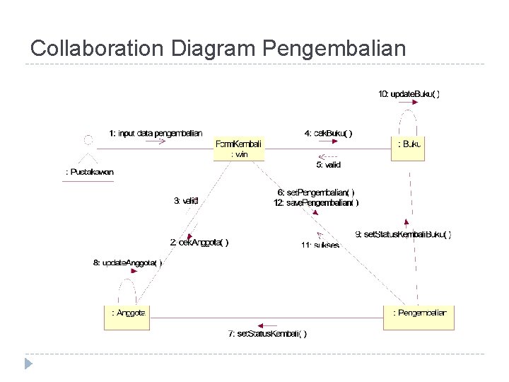 Collaboration Diagram Pengembalian 