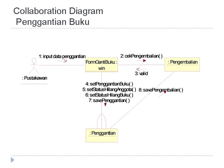 Collaboration Diagram Penggantian Buku 