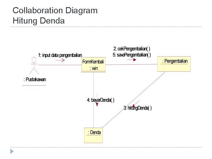 Collaboration Diagram Hitung Denda 