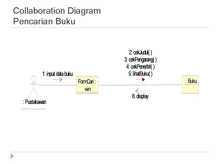Collaboration Diagram Pencarian Buku 