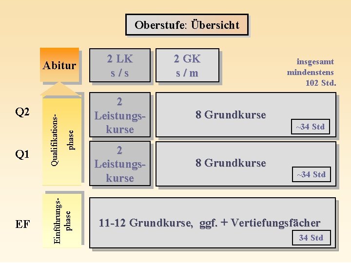 Oberstufe: Übersicht EF phase Q 1 Einführungsphase Q 2 Qualifikations- Abitur 2 LK s/s