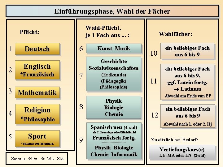 Einführungsphase, Wahl der Fächer Wahl-Pflicht, je 1 Fach aus. . . : Pflicht: 1