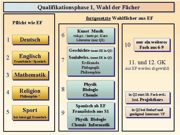 Qualifikationsphase 1, Wahl der Fächer fortgesetzte Wahlfächer aus EF Pflicht wie EF 1 2