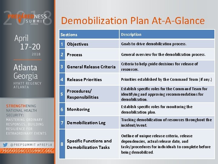 Demobilization Plan At-A-Glance Sections Description 1 Objectives Goals to drive demobilization process. 2 Process