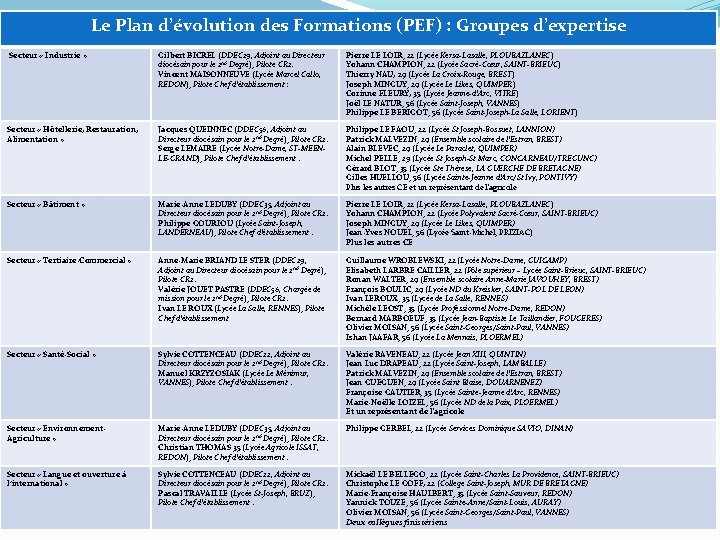 Le Plan d’évolution des Formations (PEF) : Groupes d’expertise Secteur « Industrie » Gilbert Le Plan d’évolution des Formations (PEF) : Groupes d’expertise Secteur « Industrie » Gilbert