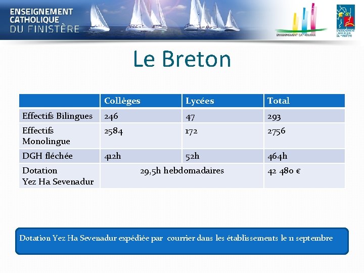 Le Breton Collèges Lycées Total Effectifs Bilingues 246 47 293 Effectifs Monolingue 2584 172 Le Breton Collèges Lycées Total Effectifs Bilingues 246 47 293 Effectifs Monolingue 2584 172