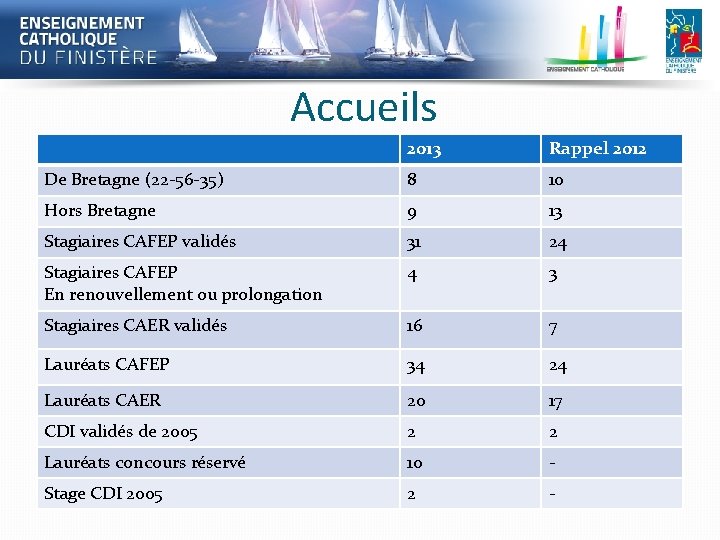 Accueils 2013 Rappel 2012 De Bretagne (22 -56 -35) 8 10 Hors Bretagne 9 Accueils 2013 Rappel 2012 De Bretagne (22 -56 -35) 8 10 Hors Bretagne 9