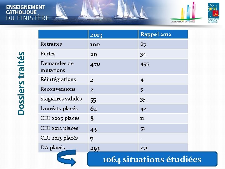 Dossiers traités 2013 Rappel 2012 Retraites 100 63 Pertes 20 34 Demandes de mutations Dossiers traités 2013 Rappel 2012 Retraites 100 63 Pertes 20 34 Demandes de mutations