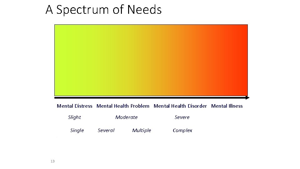 A Spectrum of Needs Mental Distress Mental Health Problem Mental Health Disorder Mental Illness