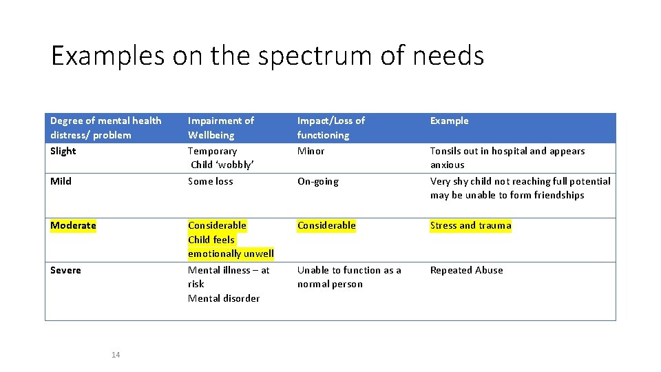 Examples on the spectrum of needs Degree of mental health distress/ problem Slight Mild