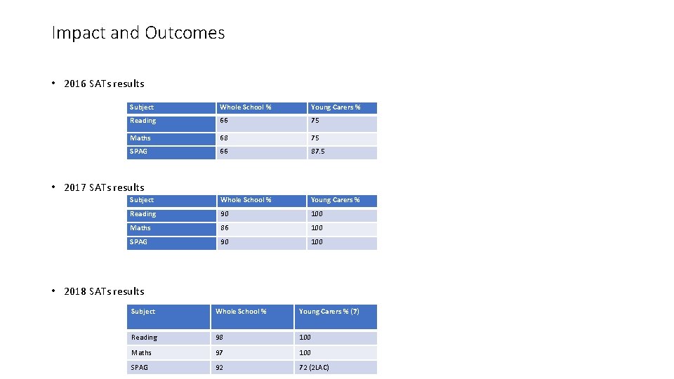 Impact and Outcomes • 2016 SATs results Subject Whole School % Young Carers %