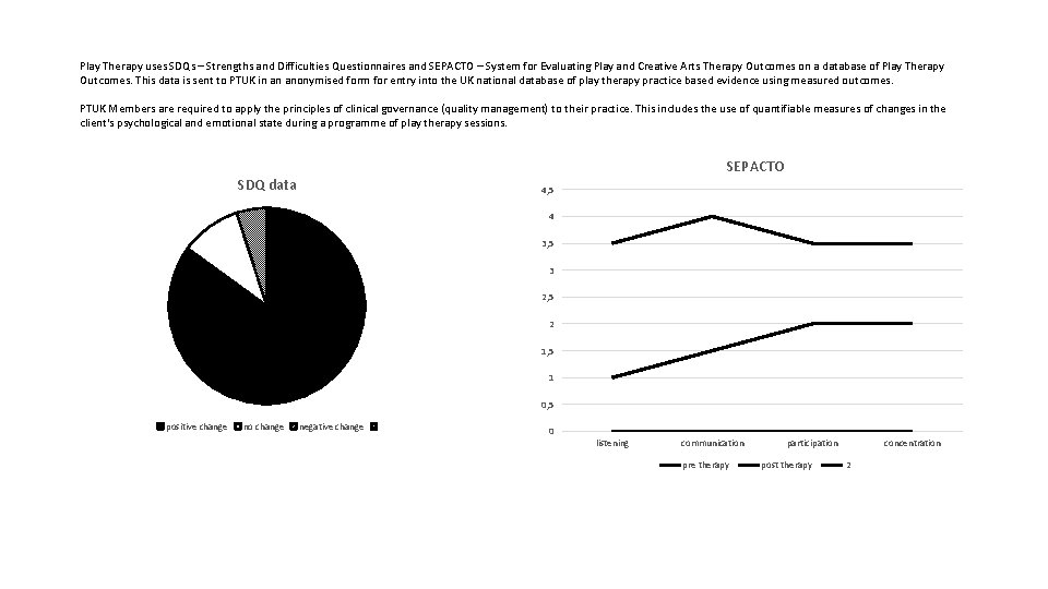 Play Therapy uses SDQs – Strengths and Difficulties Questionnaires and SEPACTO – System for