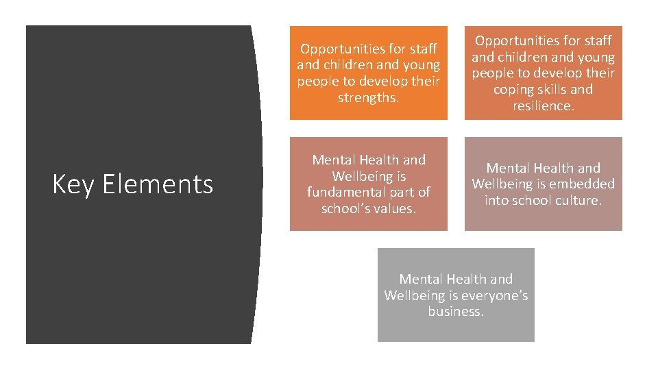 Key Elements Opportunities for staff and children and young people to develop their strengths.