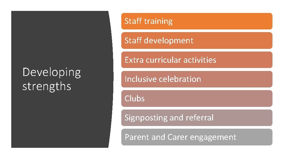 Staff training Staff development Developing strengths Extra curricular activities Inclusive celebration Clubs Signposting and
