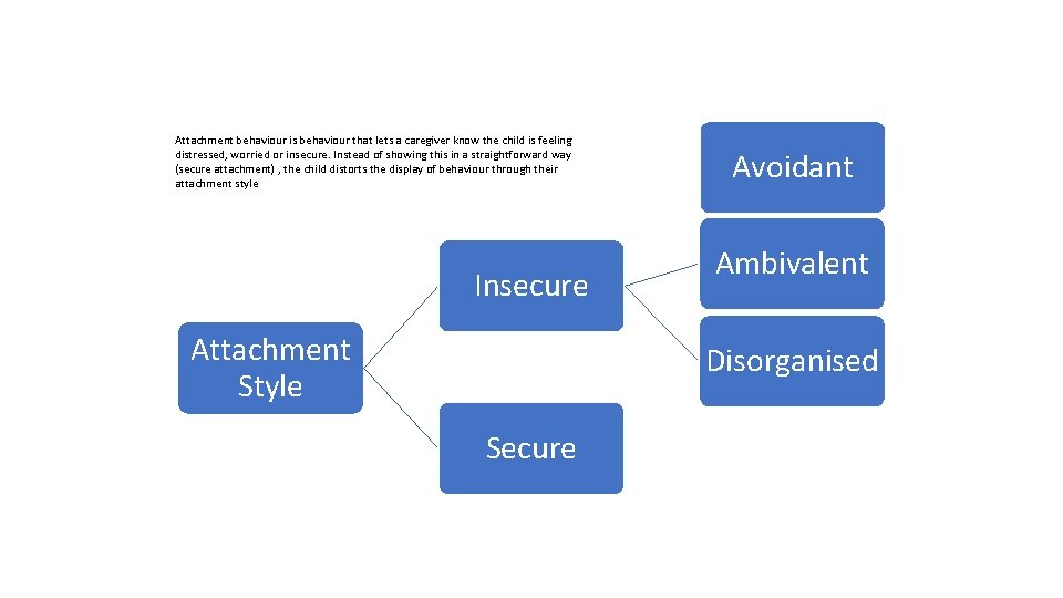 Attachment behaviour is behaviour that lets a caregiver know the child is feeling distressed,