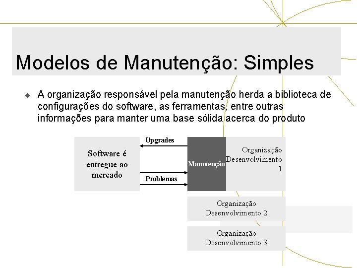 Modelos de Manutenção: Simples u A organização responsável pela manutenção herda a biblioteca de