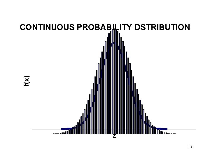 f(x) CONTINUOUS PROBABILITY DSTRIBUTION z 15 