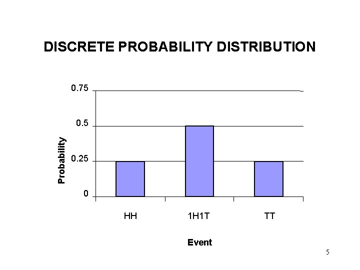 DISCRETE PROBABILITY DISTRIBUTION 0. 75 Probability 0. 5 0. 25 0 HH 1 H