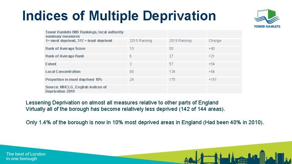 Indices of Multiple Deprivation Tower Hamlets IMD Rankings, local authority summary measures 1= most