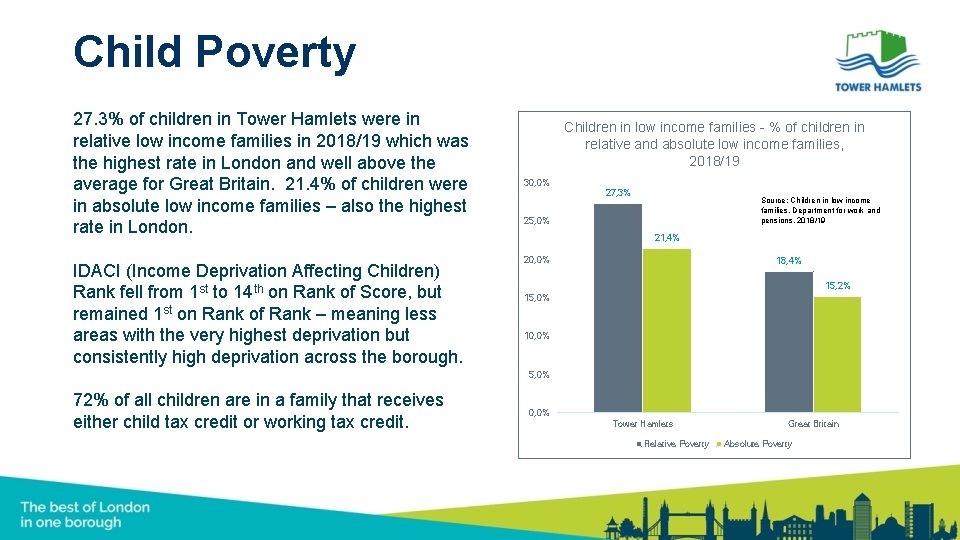 Child Poverty 27. 3% of children in Tower Hamlets were in relative low income