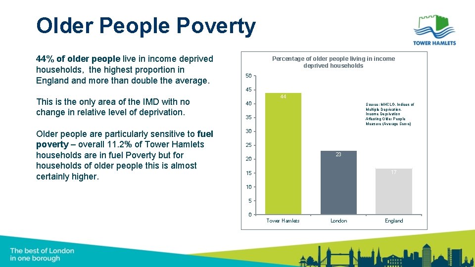 Older People Poverty 44% of older people live in income deprived households, the highest