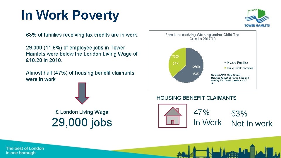 In Work Poverty 63% of families receiving tax credits are in work. 29, 000