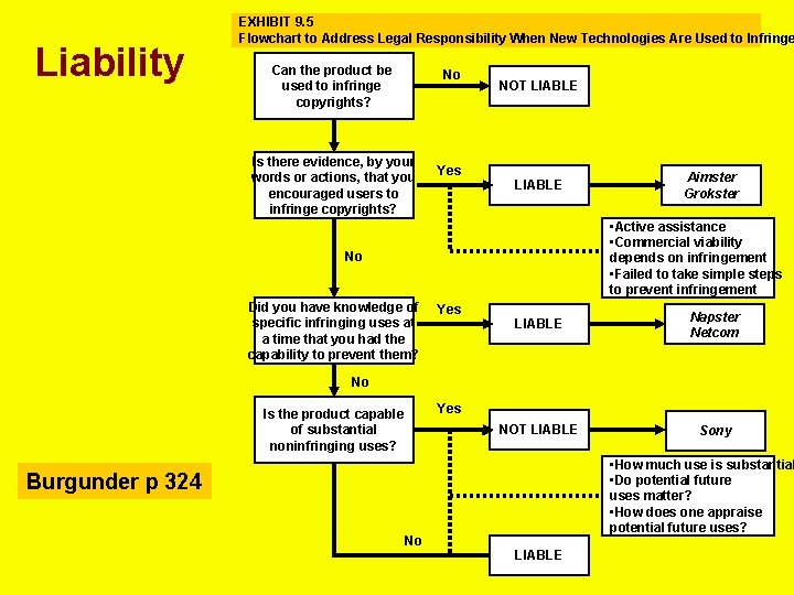 Liability EXHIBIT 9. 5 Flowchart to Address Legal Responsibility When New Technologies Are Used