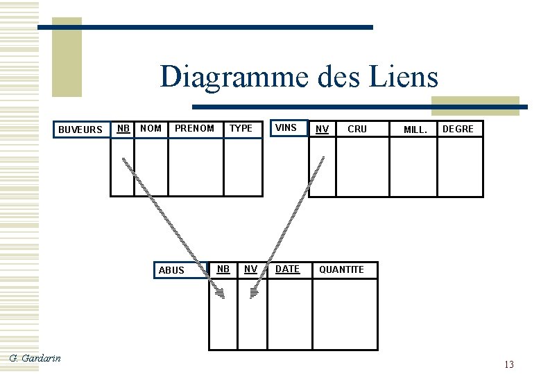 Diagramme des Liens BUVEURS NB NOM PRENOM ABUS G. Gardarin TYPE NB NV VINS