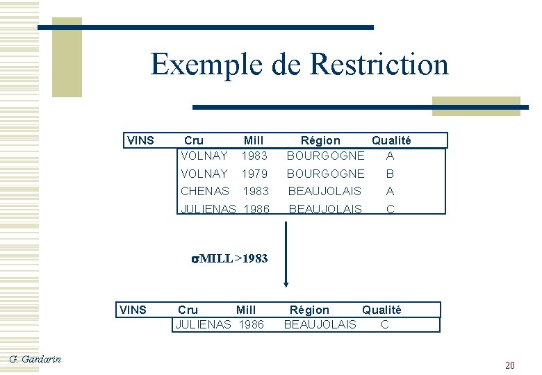 Exemple de Restriction VINS Cru VOLNAY Mill 1983 1979 CHENAS 1983 JULIENAS 1986 Région