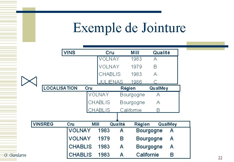 Exemple de Jointure VINS LOCALISATION VINSREG G. Gardarin Cru VOLNAY Mill 1983 1979 Qualité