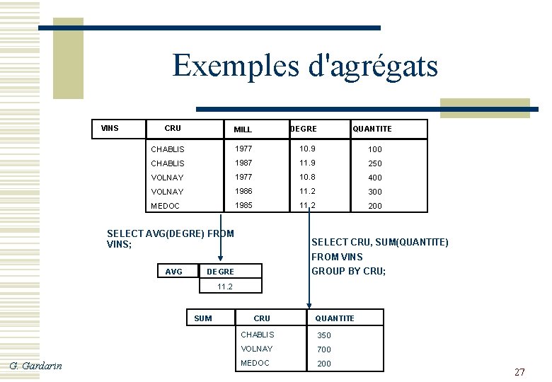 Exemples d'agrégats VINS CRU DEGRE MILL QUANTITE CHABLIS 1977 10. 9 100 CHABLIS 1987