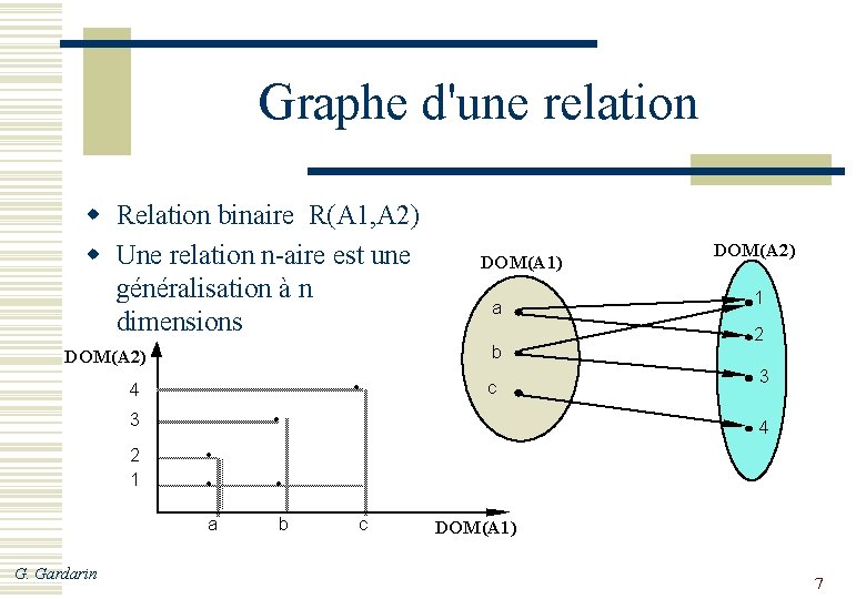 Graphe d'une relation w Relation binaire R(A 1, A 2) w Une relation n-aire