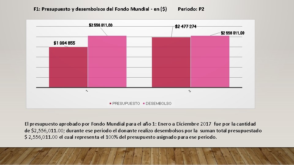 F 1: Presupuesto y desembolsos del Fondo Mundial - en ($) $2 556 011,